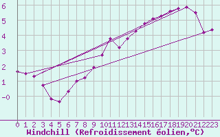 Courbe du refroidissement olien pour Muirancourt (60)