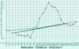 Courbe de l'humidex pour Sainte-Locadie (66)