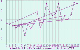 Courbe du refroidissement olien pour Rouen (76)