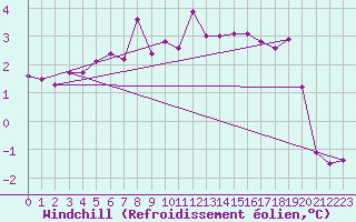 Courbe du refroidissement olien pour Epinal (88)