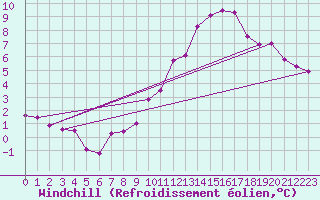 Courbe du refroidissement olien pour Neuchatel (Sw)