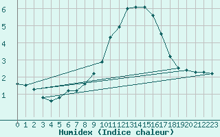 Courbe de l'humidex pour Mcon (71)