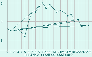 Courbe de l'humidex pour Hasvik-Sluskfjellet