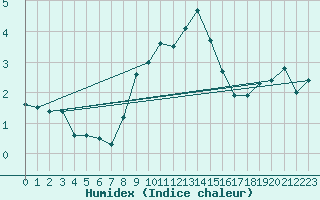 Courbe de l'humidex pour Plauen