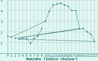 Courbe de l'humidex pour Giessen