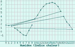 Courbe de l'humidex pour Auxerre-Perrigny (89)