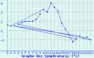 Courbe de tempratures pour Leba