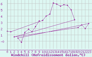 Courbe du refroidissement olien pour Potsdam