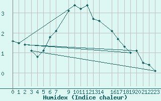 Courbe de l'humidex pour Lungo