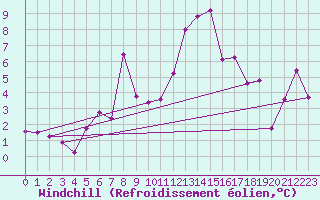 Courbe du refroidissement olien pour Lisca