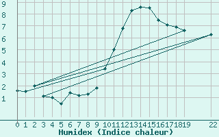 Courbe de l'humidex pour Florennes (Be)