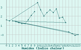 Courbe de l'humidex pour Chieming