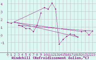 Courbe du refroidissement olien pour Alfjorden