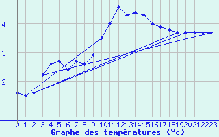 Courbe de tempratures pour Roissy (95)