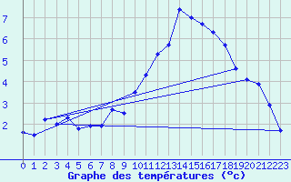 Courbe de tempratures pour Quimper (29)