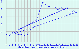 Courbe de tempratures pour Gera-Leumnitz