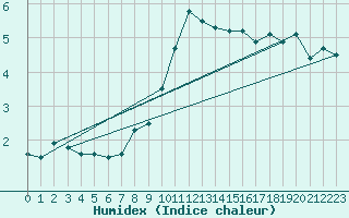 Courbe de l'humidex pour Gera-Leumnitz