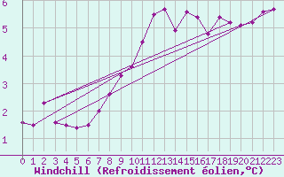 Courbe du refroidissement olien pour Saint-Mdard-d