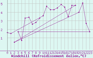 Courbe du refroidissement olien pour Toulouse-Francazal (31)
