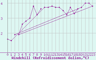 Courbe du refroidissement olien pour Capel Curig