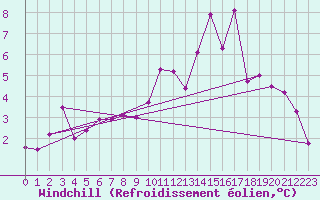 Courbe du refroidissement olien pour Bourg-Saint-Maurice (73)