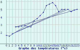 Courbe de tempratures pour Leeming