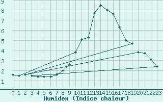 Courbe de l'humidex pour Disentis