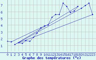 Courbe de tempratures pour La Dle (Sw)
