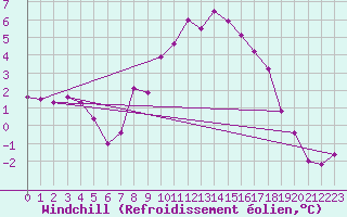 Courbe du refroidissement olien pour Larkhill