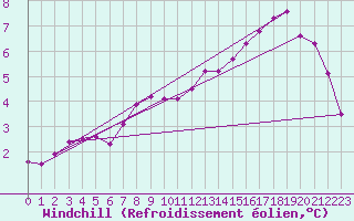 Courbe du refroidissement olien pour Hestrud (59)