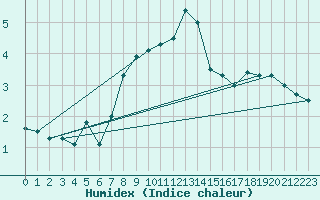 Courbe de l'humidex pour Kokkola Tankar