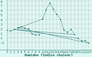 Courbe de l'humidex pour Sattel-Aegeri (Sw)