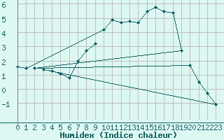 Courbe de l'humidex pour As