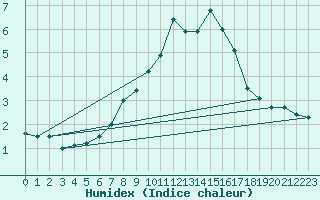 Courbe de l'humidex pour Fichtelberg