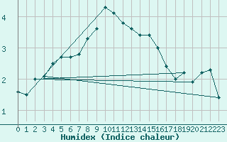 Courbe de l'humidex pour Navacerrada