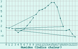 Courbe de l'humidex pour Berlin-Dahlem