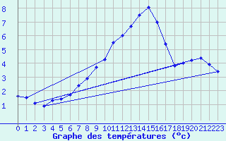 Courbe de tempratures pour Weitensfeld