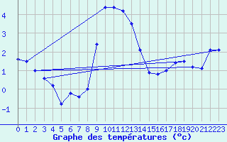 Courbe de tempratures pour Delsbo