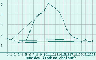 Courbe de l'humidex pour Russaro