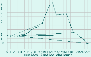 Courbe de l'humidex pour Trysil Vegstasjon