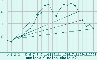 Courbe de l'humidex pour Tanabru