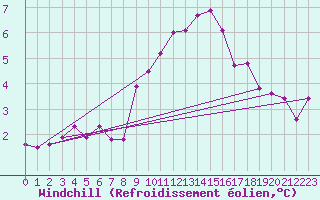 Courbe du refroidissement olien pour Villars-Tiercelin