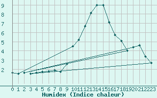 Courbe de l'humidex pour Embrun (05)