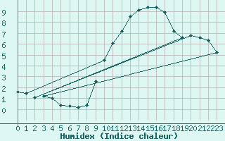 Courbe de l'humidex pour Madrid / Retiro (Esp)