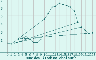 Courbe de l'humidex pour Landser (68)