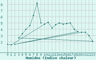 Courbe de l'humidex pour Skagsudde