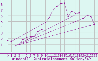Courbe du refroidissement olien pour Loferer Alm