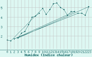 Courbe de l'humidex pour Goettingen