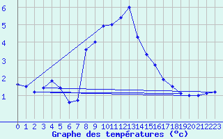 Courbe de tempratures pour Bad Mitterndorf