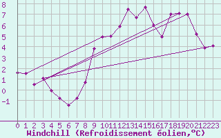 Courbe du refroidissement olien pour Creil (60)
